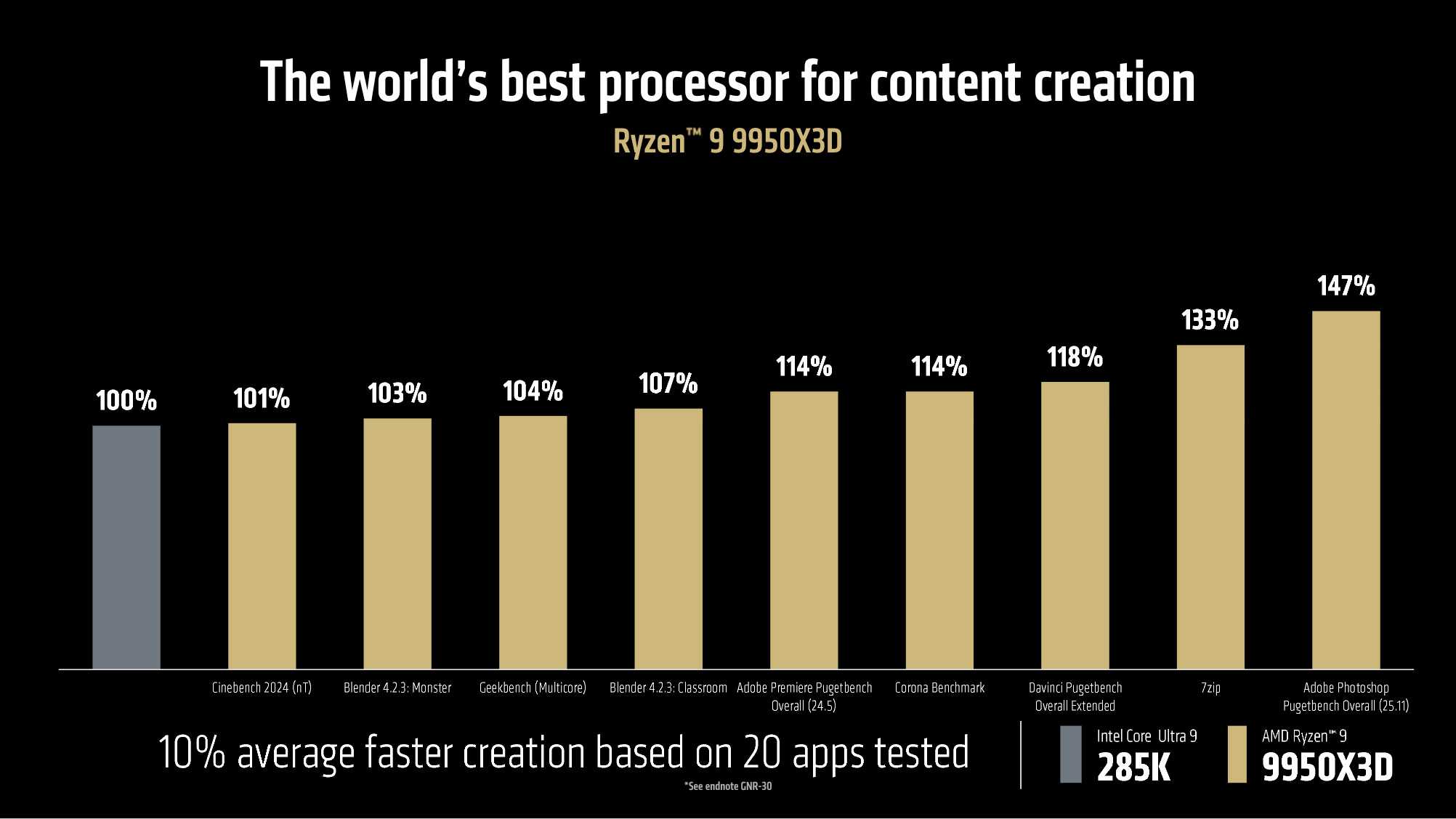 AMD Ryzen 9 9950X3D content creation