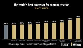 AMD Ryzen 9 9950X3D content creation