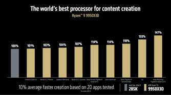 AMD Ryzen 9 9950X3D content creation