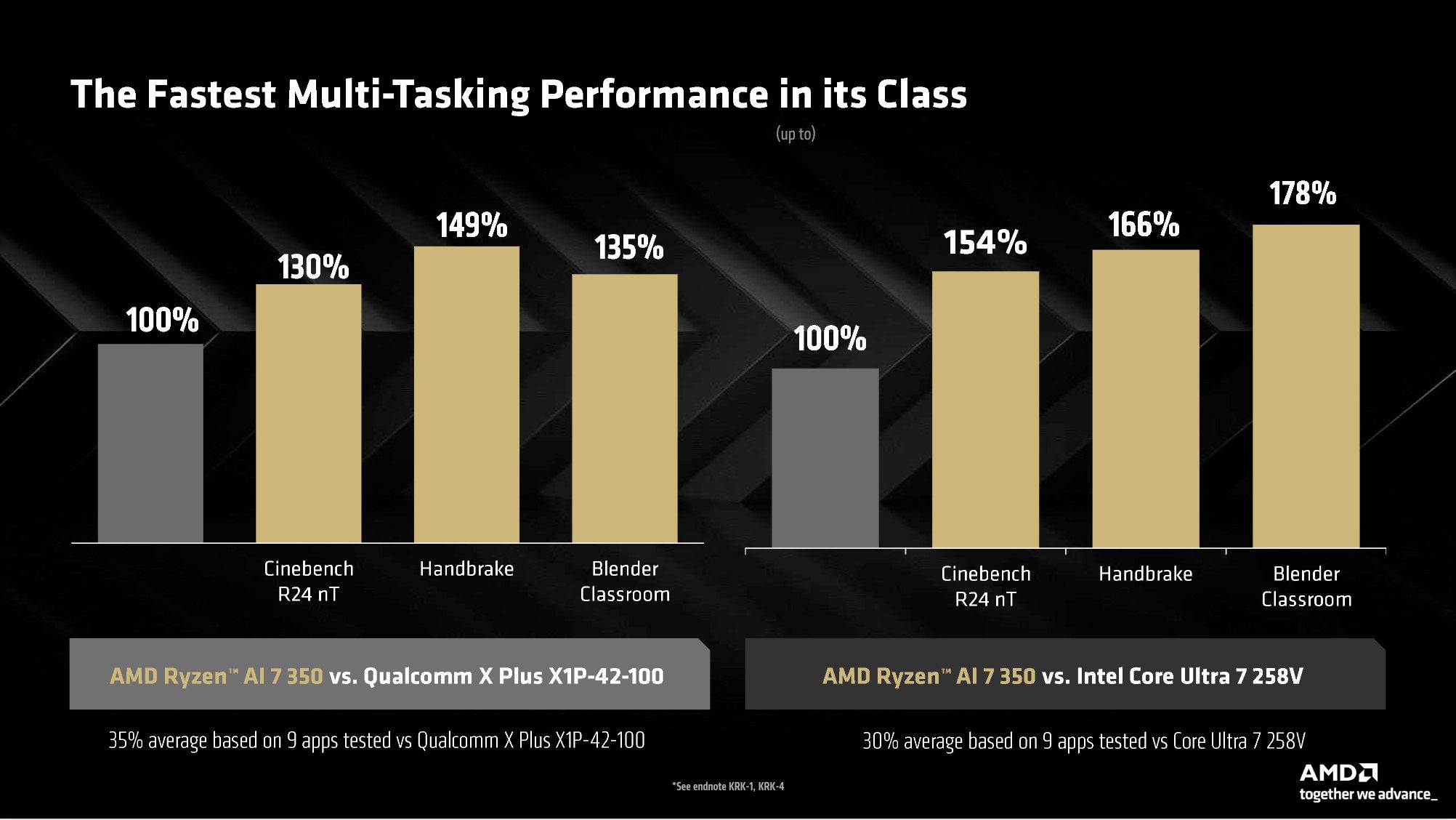 AMD Ryzen AI 7 350 performance