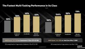 AMD Ryzen AI 7 350 performance
