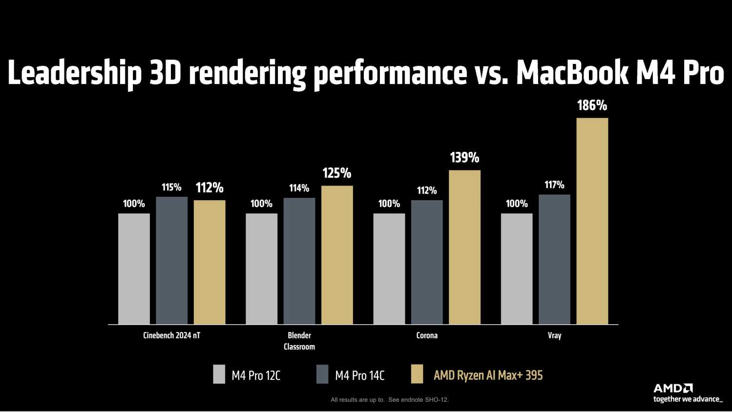 AMD Ryzen AI 300 compared to Mac