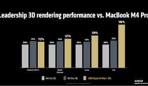 AMD Ryzen AI 300 compared to Mac
