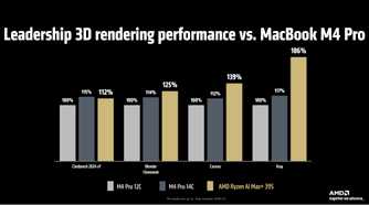 AMD Ryzen AI 300 compared to Mac