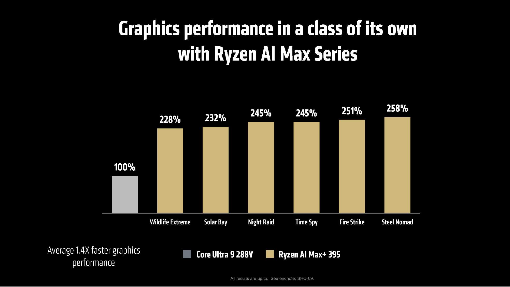 AMD Ryzen AI Max performance