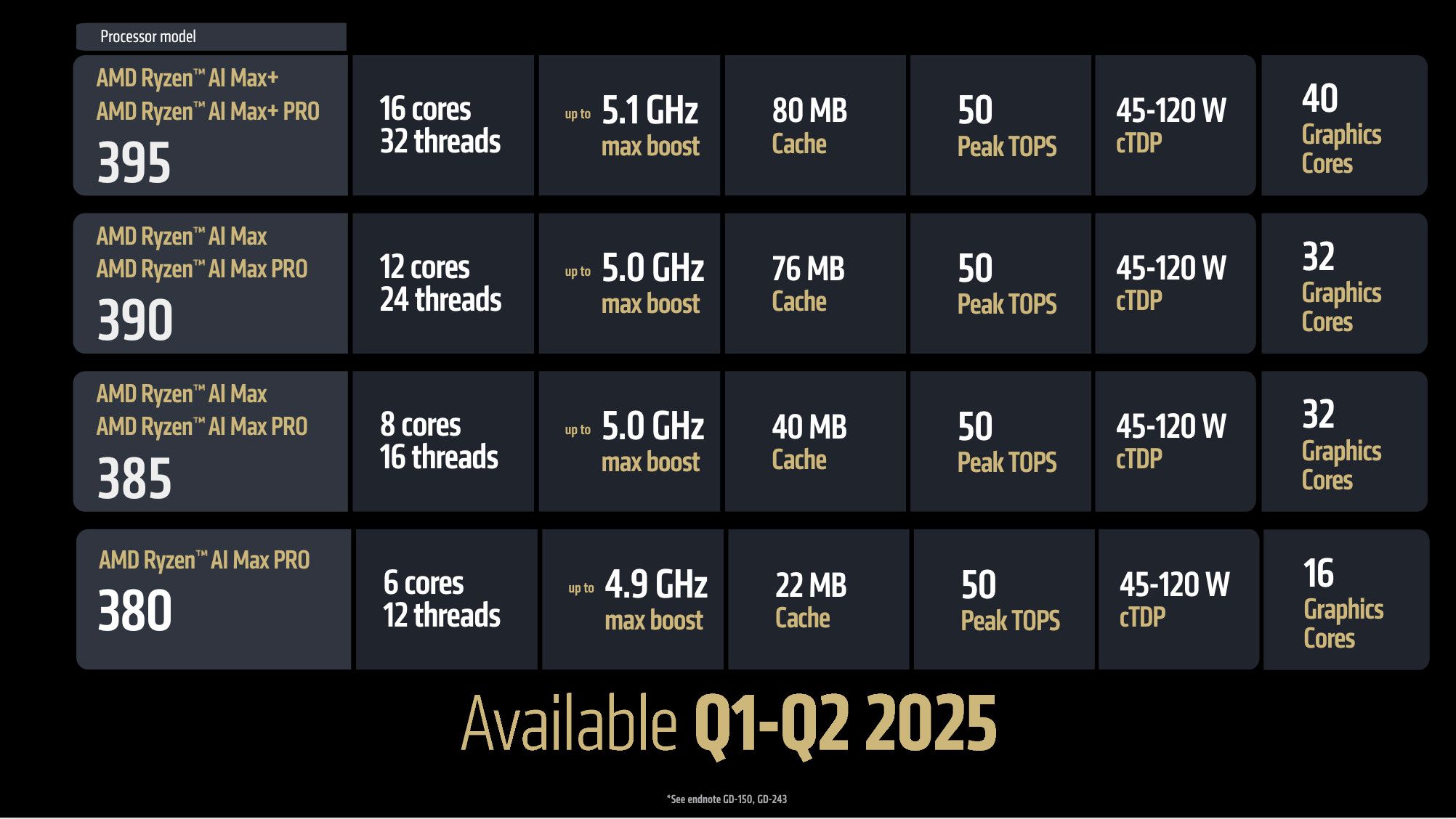 AMD Ryzen AI Max SKUs