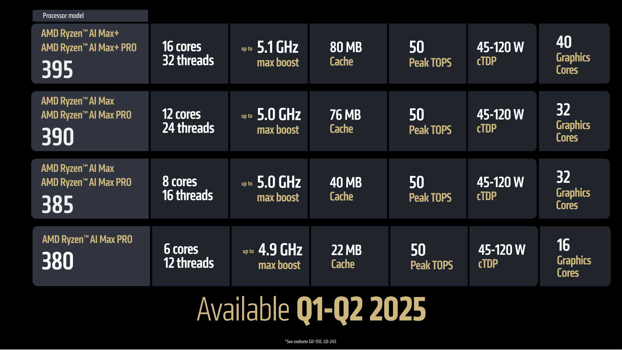 AMD Ryzen AI Max SKUs