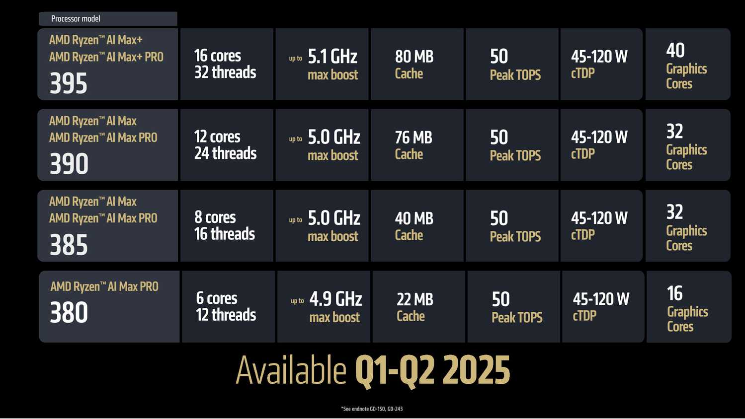 AMD Ryzen AI Max SKUs