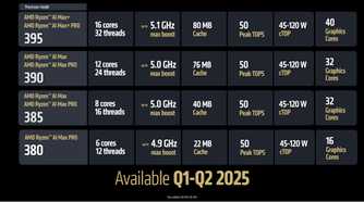 AMD Ryzen AI Max SKUs