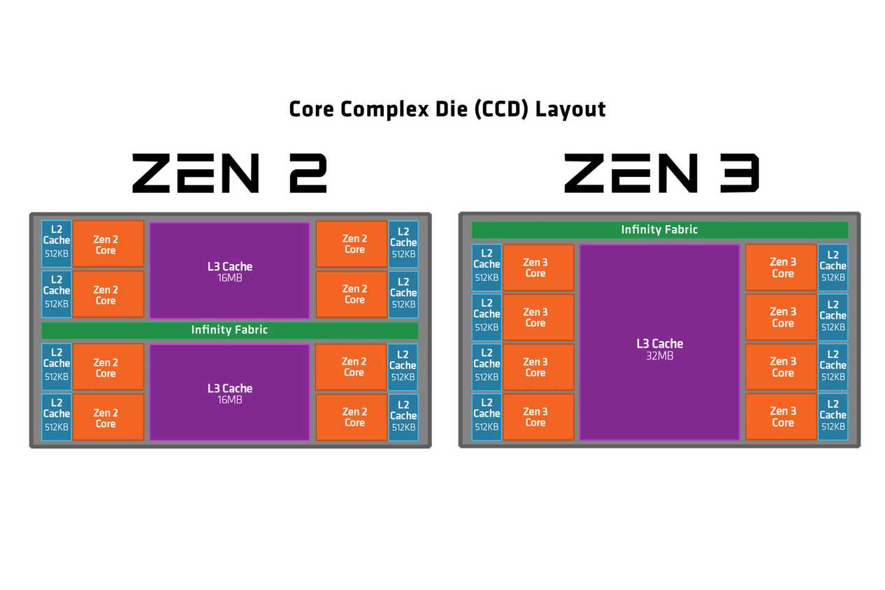 Zen Drive Layout What is Infinity Fabric on AMD Ryzen CPUs and what does it do?