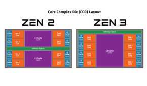 Diagram showing the CCD layouts on AMD's Zen 2 and Zen 3 CPUs