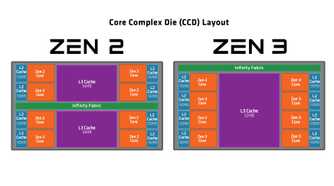 Diagram showing the CCD layouts on AMD's Zen 2 and Zen 3 CPUs