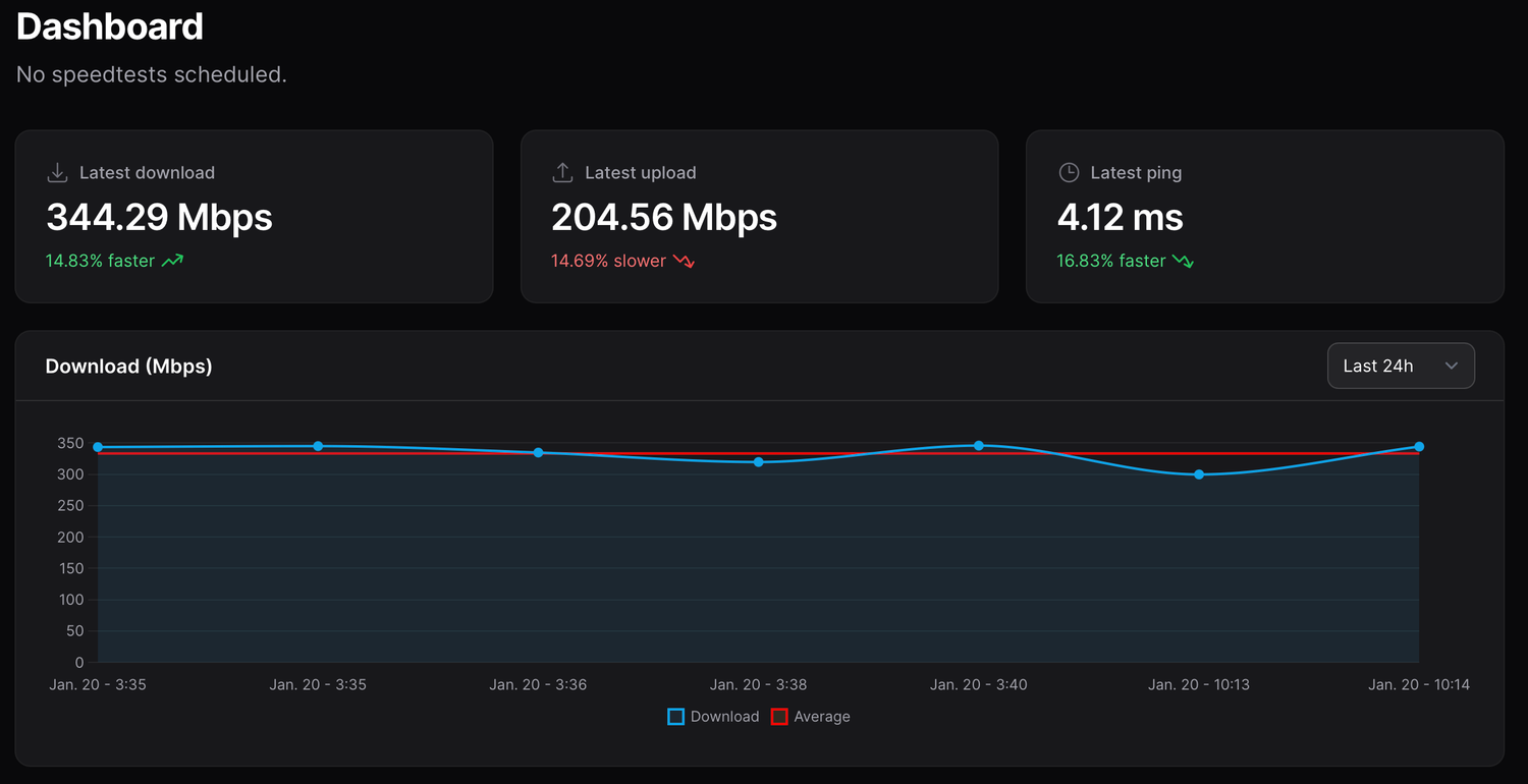 Dashboard speed reports in Speedtest Tracker