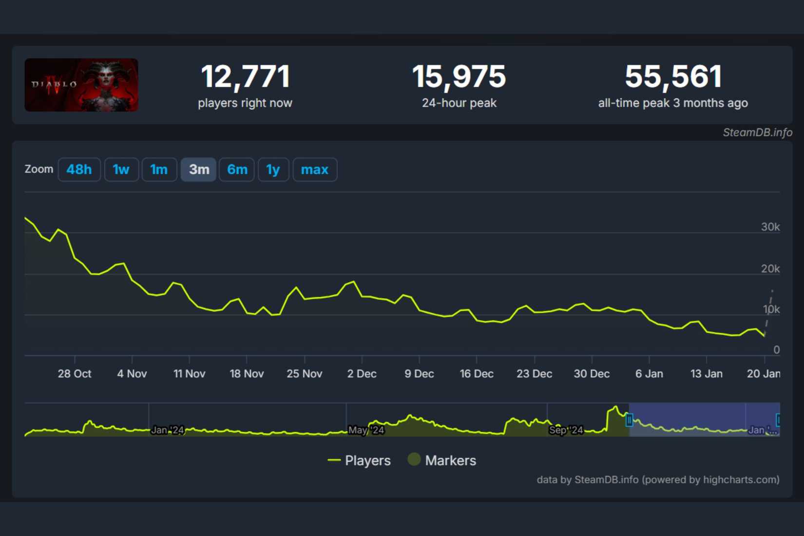 Path of Exile 2 proves that Blizzard doesn't understand Diablo anymore