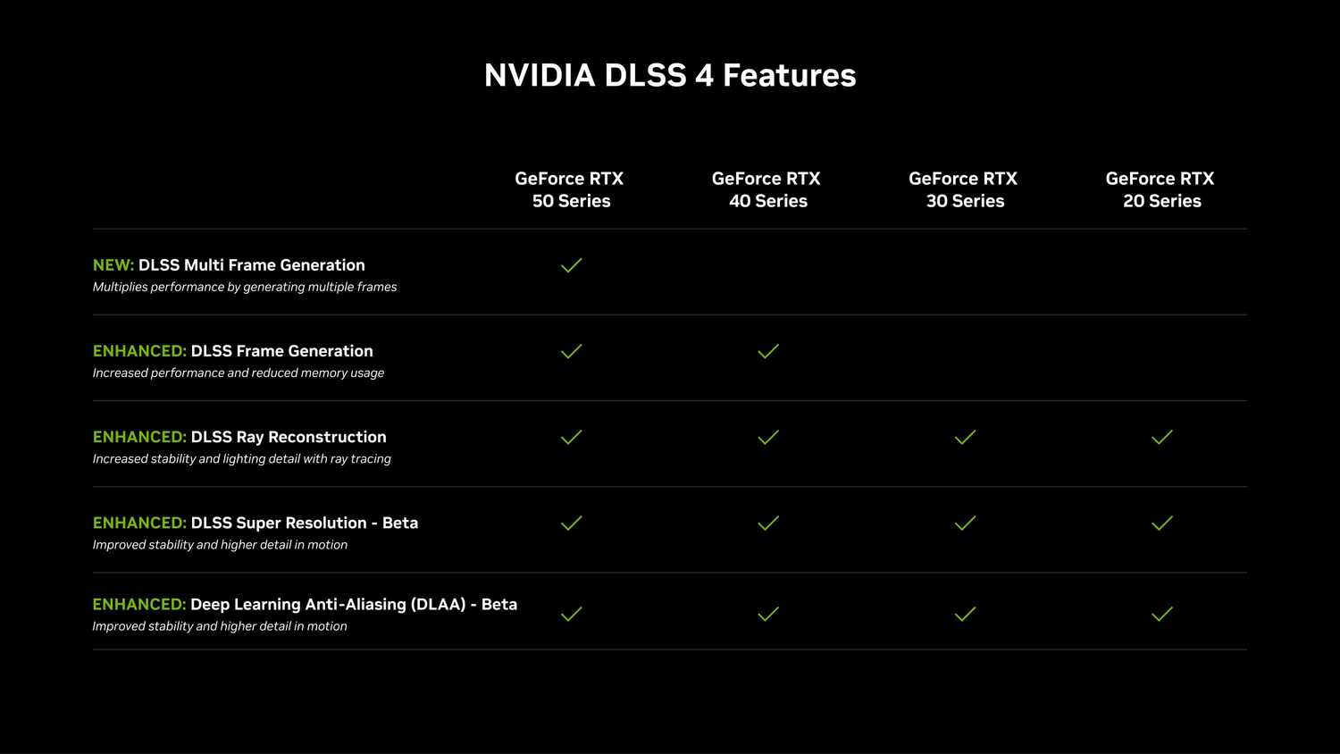 NVIDIA DLSS 4 supported graphics cards