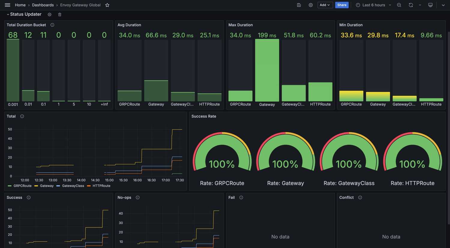 screenshot of envoy proxy global status update dashboard