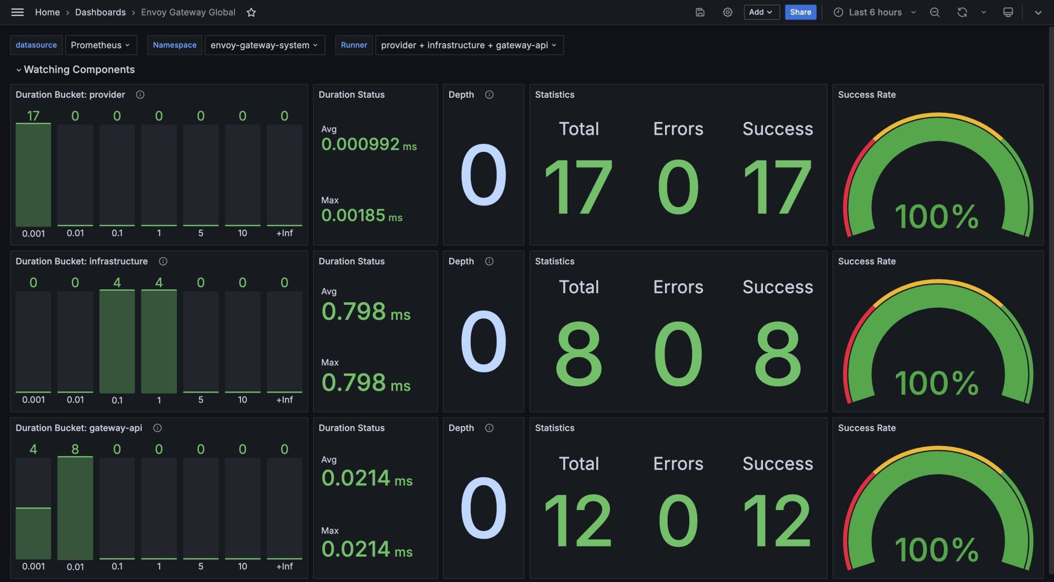 screenshot of envoy gateway global watching dashboard