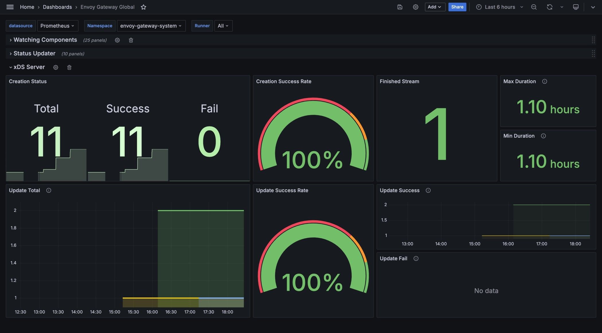 screenshot of envoy gateway global xds server dashboard