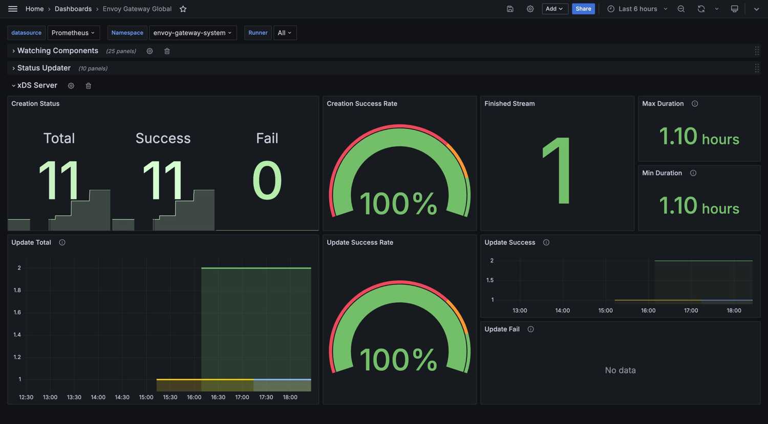screenshot of envoy gateway global xds server dashboard