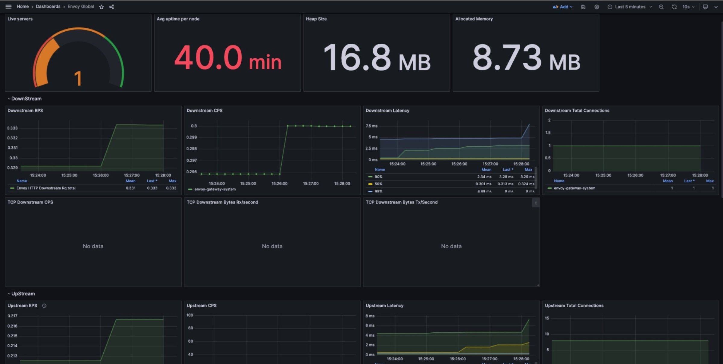 screenshot of envoy proxy global dashboard