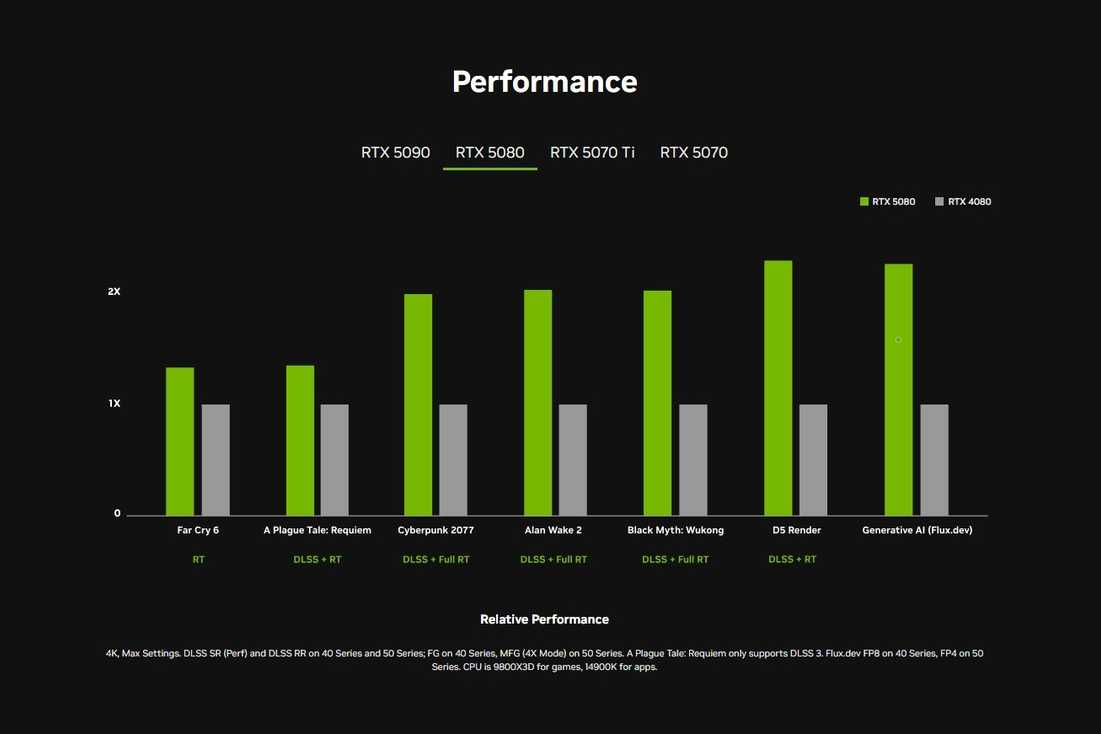 Performance comparison of RTX 50 series GPUs with RTX 40 series GPUs
