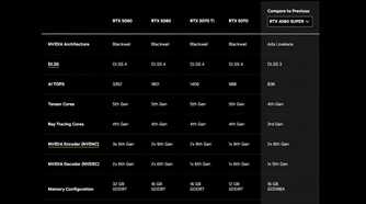 Specifications of RTX 50 series GPUs side by side