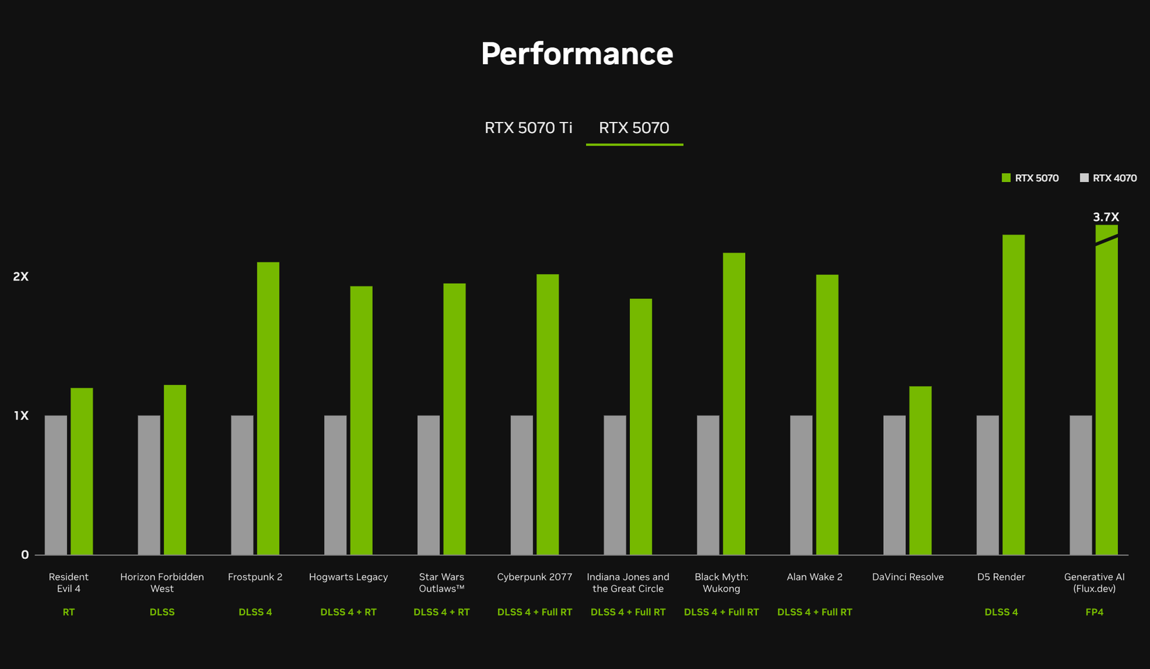 RTX 5070 performance graph compared to RTX 4070