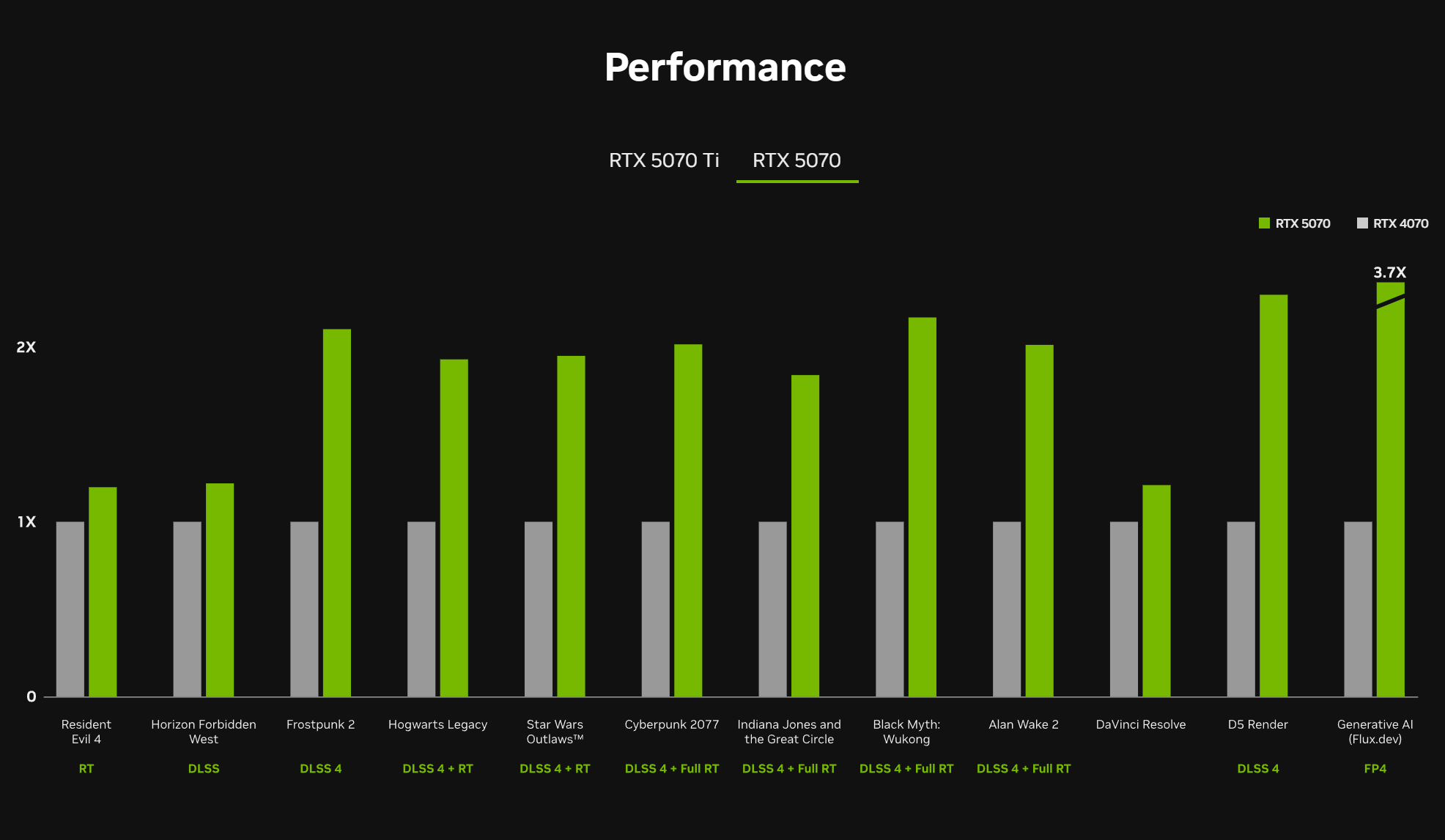 RTX 5070 performance graph compared to RTX 4070
