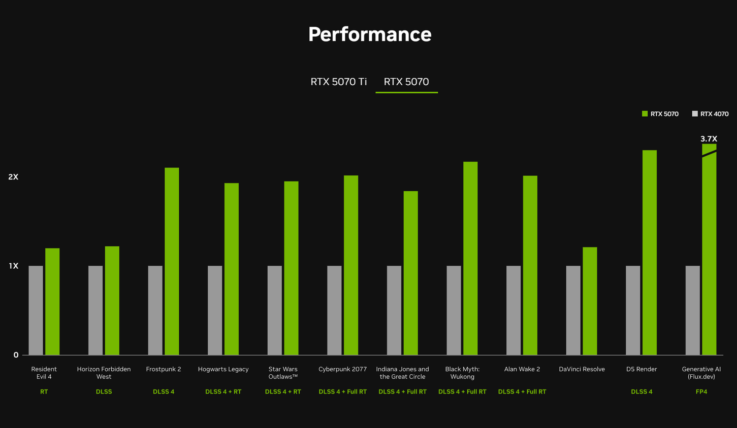 RTX 5070 performance graph compared to RTX 4070