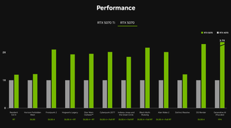 RTX 5070 performance graph compared to RTX 4070