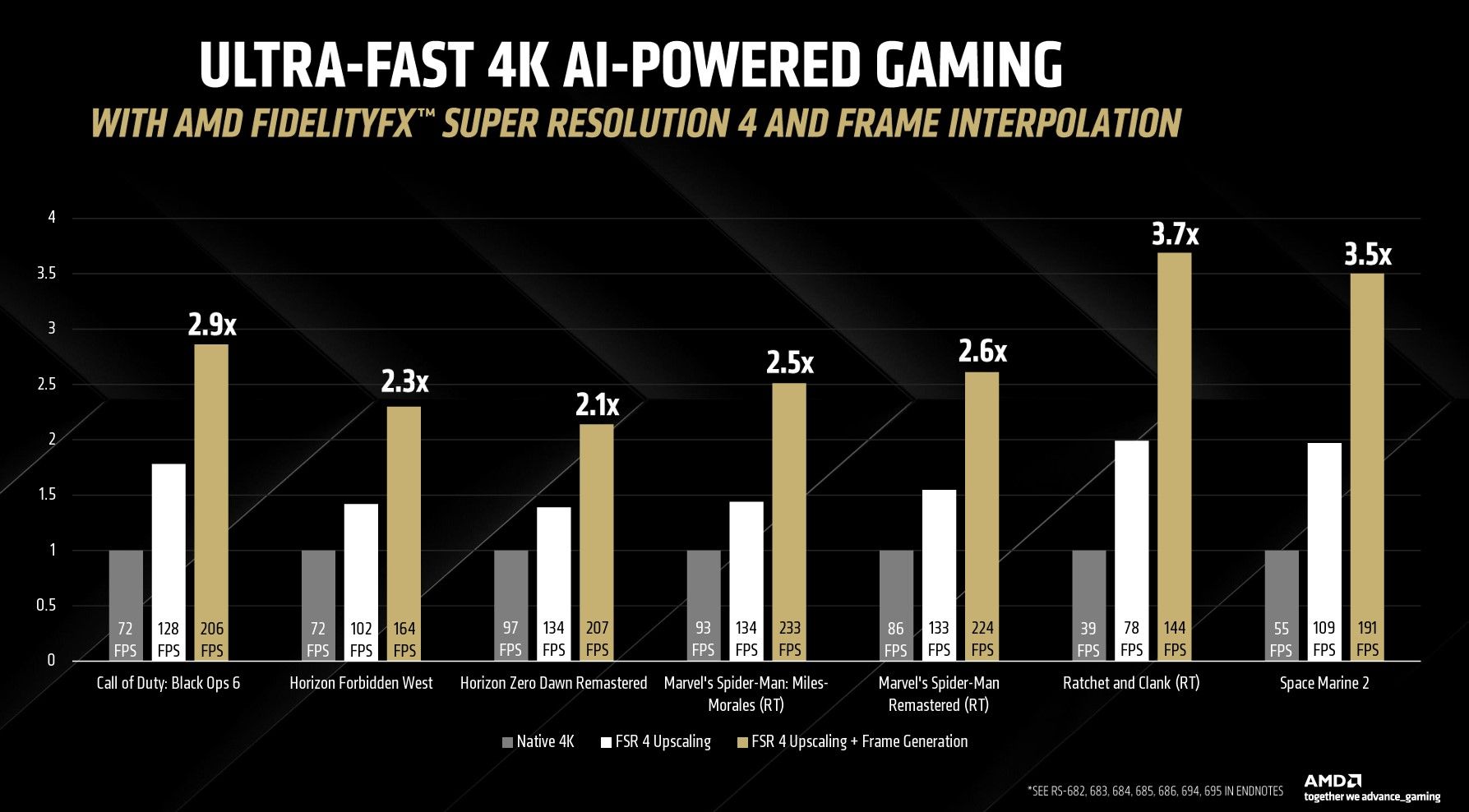 Performance for AMD's FSR 4 in a variety of games. 