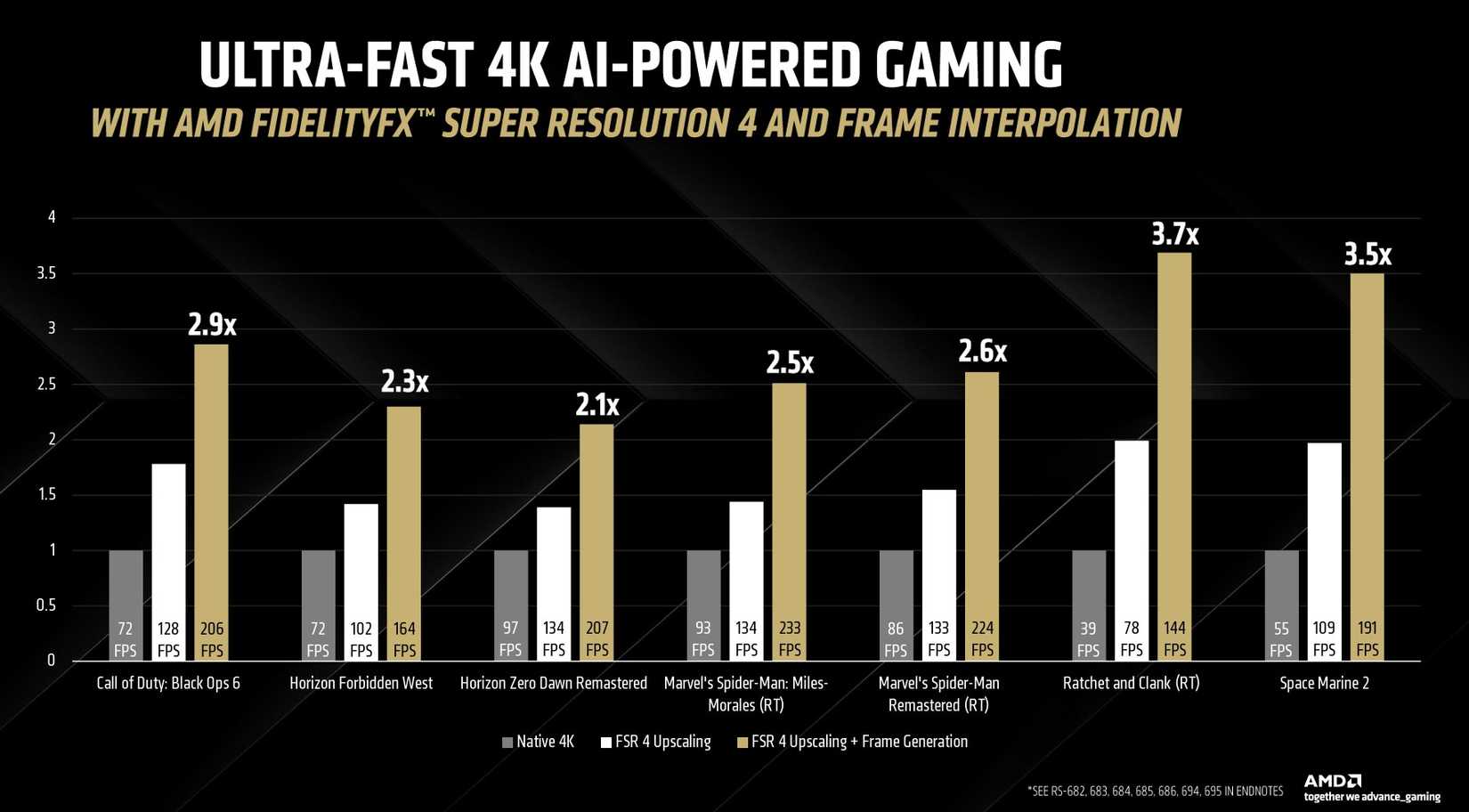 Performance for AMD's FSR 4 in a variety of games. 