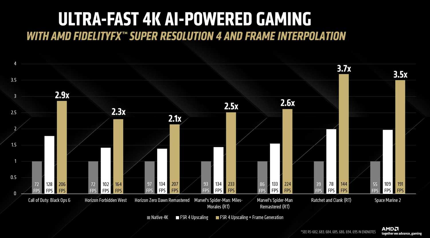 Performance for AMD's FSR 4 in a variety of games.