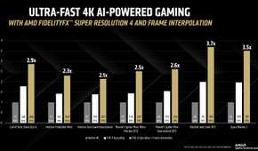 Performance for AMD's FSR 4 in a variety of games.