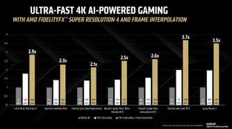 Performance for AMD's FSR 4 in a variety of games.