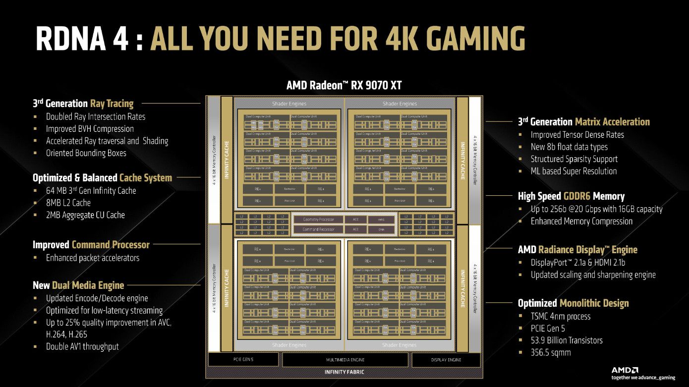 AMD RDNA 4 breakdown