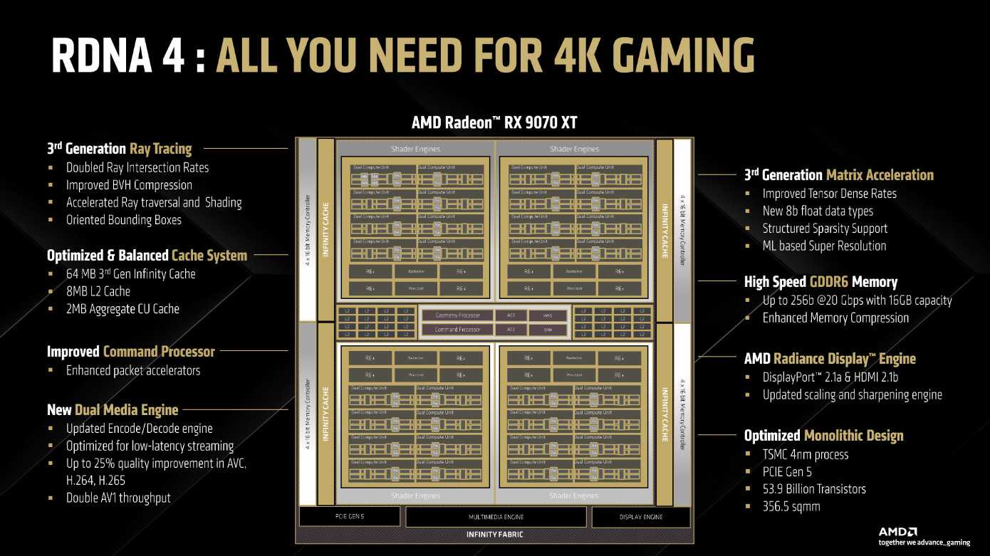 AMD RDNA 4 breakdown