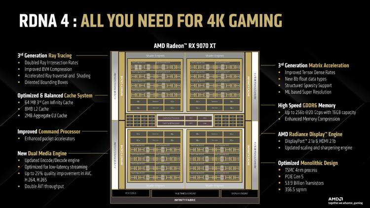 AMD RDNA 4 breakdown