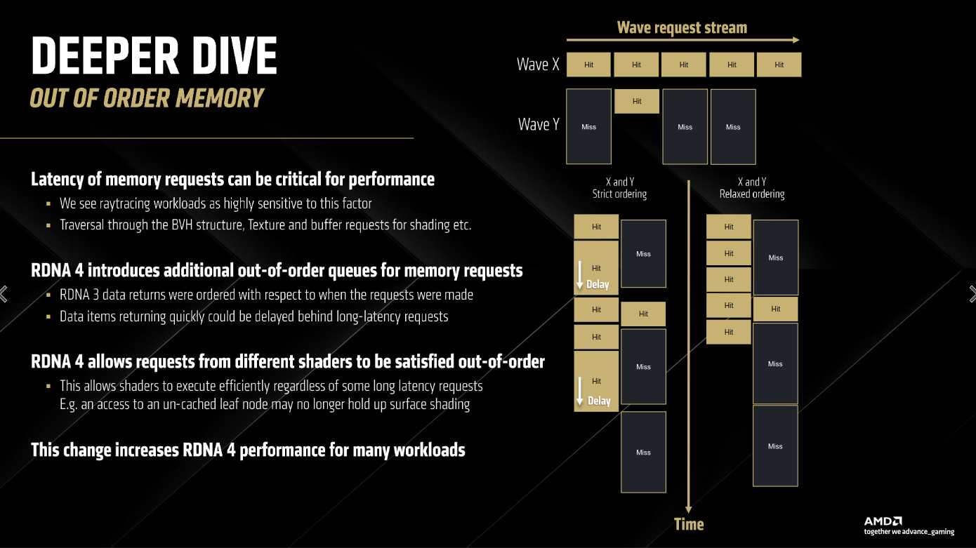 AMD RDNA 4 memory