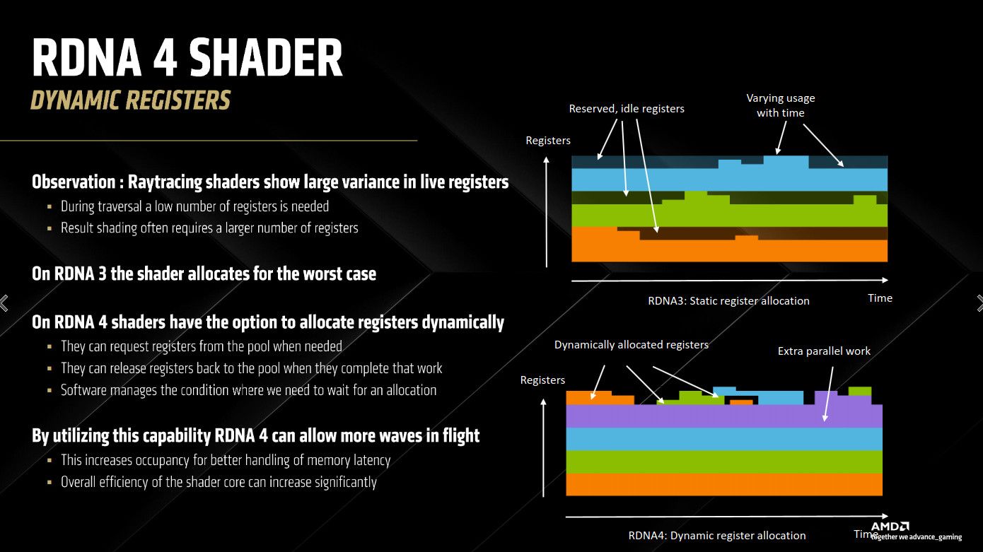 RDNA 4 dynamic registers