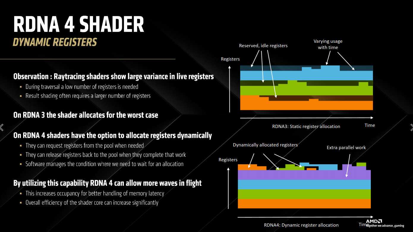 RDNA 4 dynamic registers