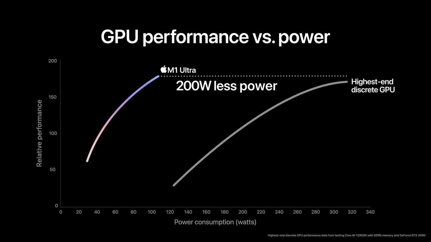 Performance comparison between the Apple M1 Ultra and RTX 3090.