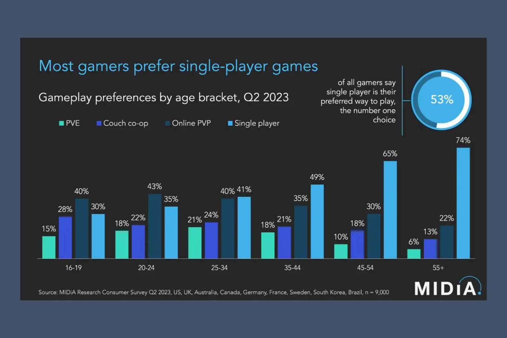 MIDiA study results graph