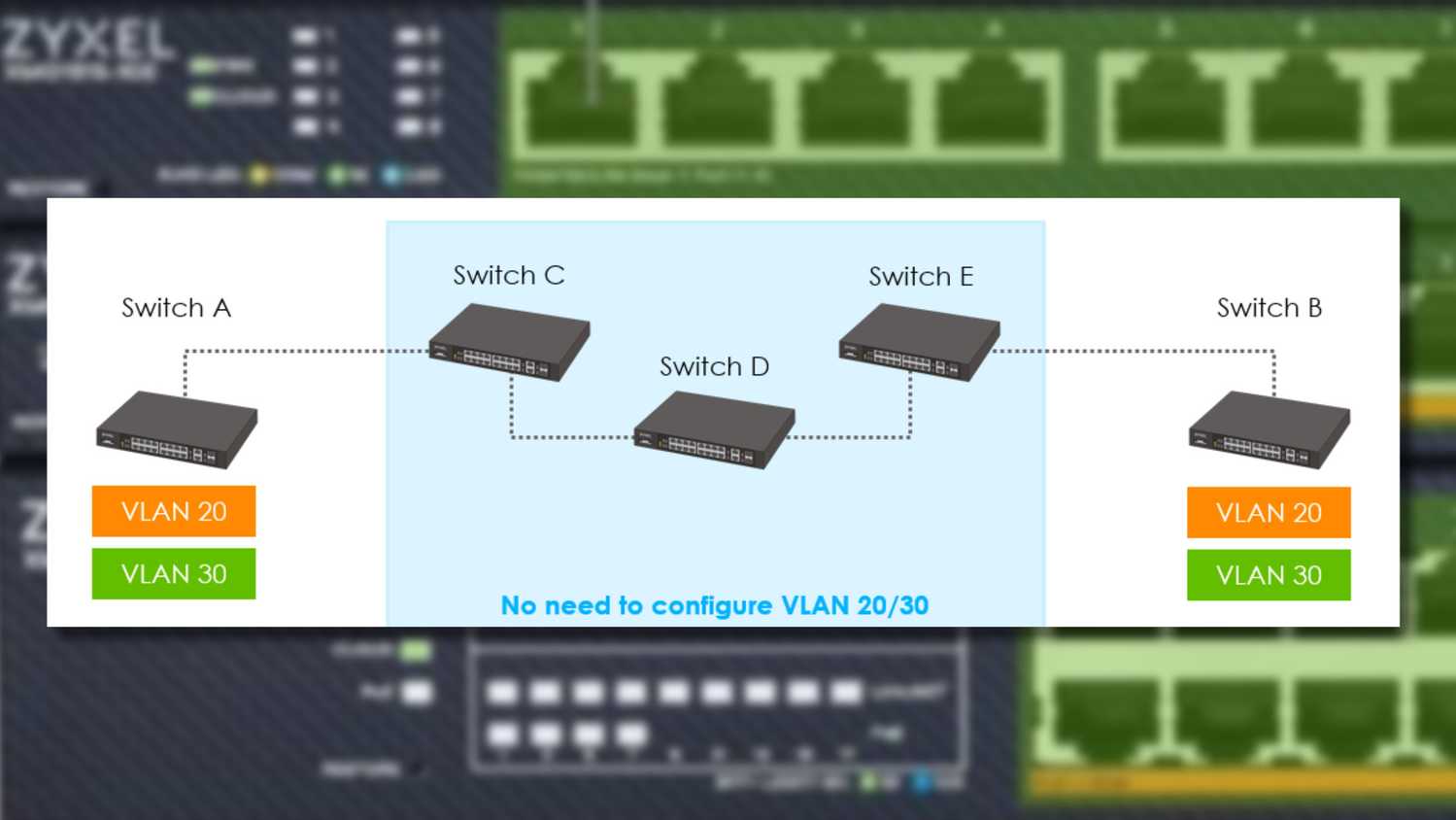 zyxel vlan trunking diagram over a blurred stack of network switches