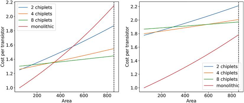 chiplet-vs-monolithic-transistor-cost