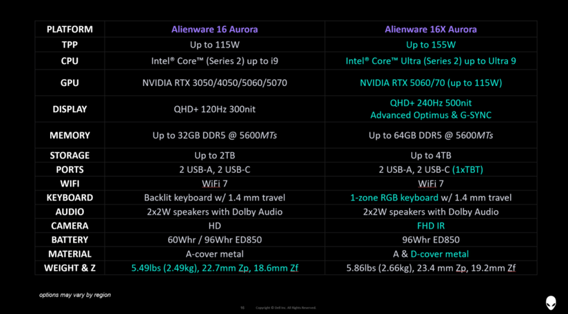Alienware is changing everything you know about its gaming laptops