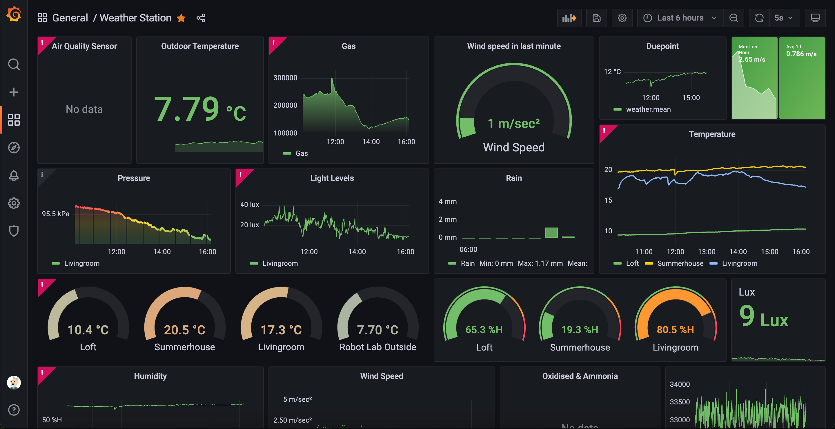 grafana for pico weather