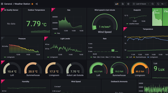 grafana for pico weather
