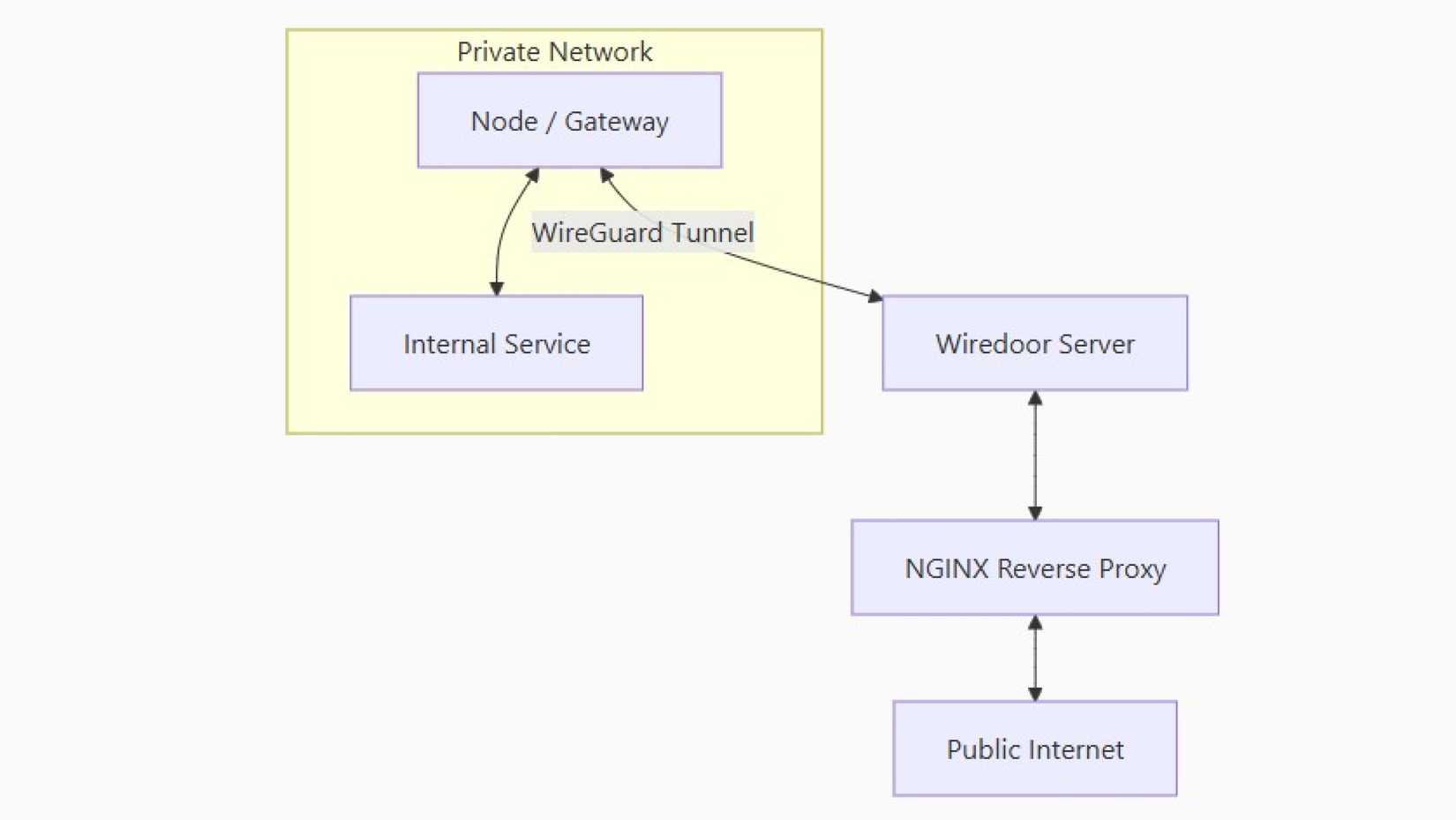 wiredoor diagram