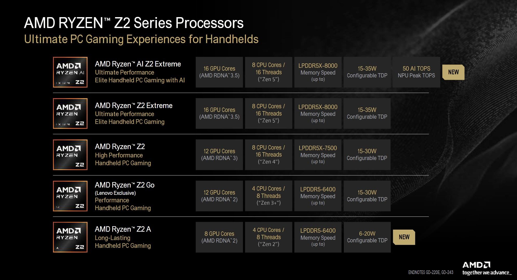 AMD's barely released the Ryzen Z2 Extreme, but it already has more ...